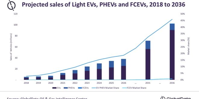 Electric vehicles are expected to account for more than 33% of new car sales worldwide by 2031