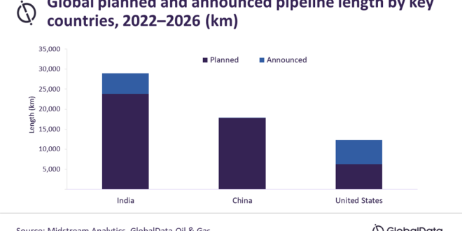 India expected to lead global upcoming trunk/transmission pipeline length additions by 2026