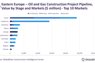 Sanctions from Western countries have weakened the oil and gas construction pipeline in Russia and Eastern Europe