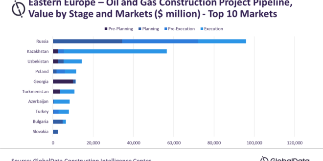 Sanctions from Western countries have weakened the oil and gas construction pipeline in Russia and Eastern Europe