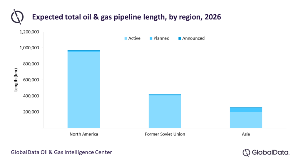 North America to lead the global trunk/transmission pipeline length by 2026