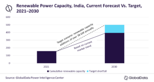 India likely to fall short of 2030 renewable target at current pace