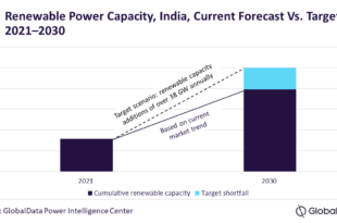 India likely to fall short of 2030 renewable target at current pace