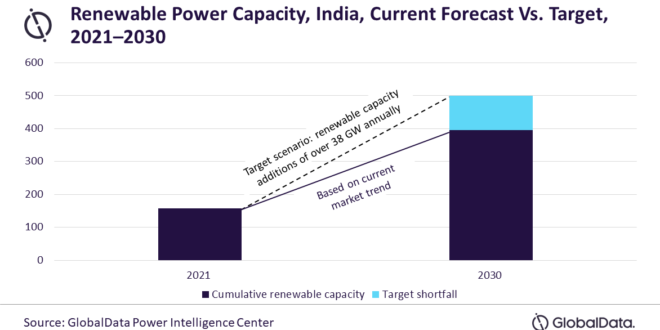 India likely to fall short of 2030 renewable target at current pace