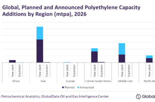 Asia to account for 45% of global polyethylene capacity additions through 2026