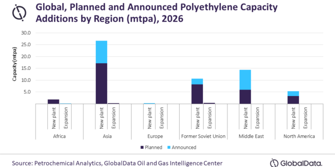 Asia to account for 45% of global polyethylene capacity additions through 2026