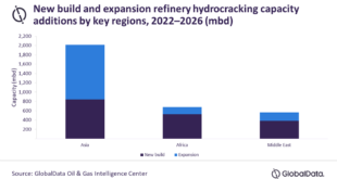 Asia to spearhead global refinery hydrocracking capacity additions by 2026