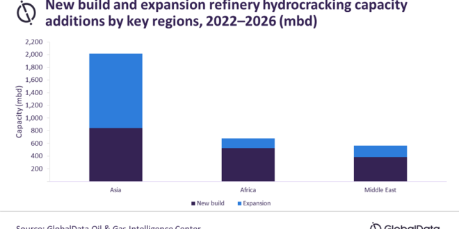Asia to spearhead global refinery hydrocracking capacity additions by 2026