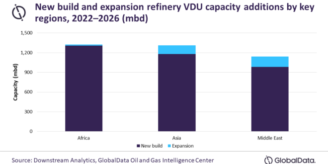 Africa, Asia will account for 61% of global refinery VDU capacity additions through 2026