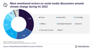 Power sector tops social media discussions on climate change during H1 2022