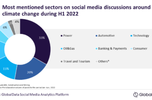 Power sector tops social media discussions on climate change during H1 2022