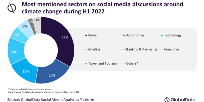 Power sector tops social media discussions on climate change during H1 2022