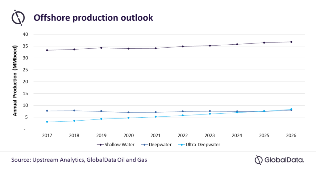 Surging global oil and gas demand to boost subsea production