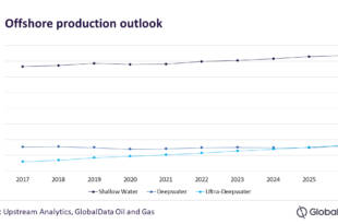 Surging global oil and gas demand to boost subsea production