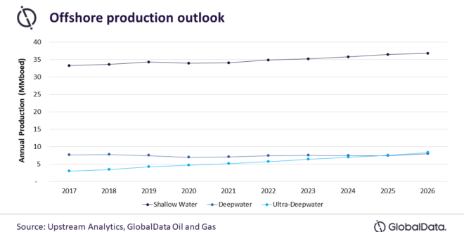 Surging global oil and gas demand to boost subsea production