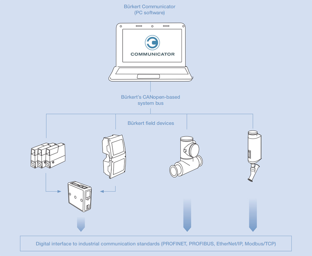 Why the transition from analogue to digital communications is easier