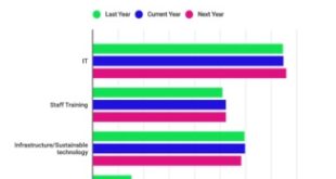 Tech firms boost sustainability budgets, with most going on IT