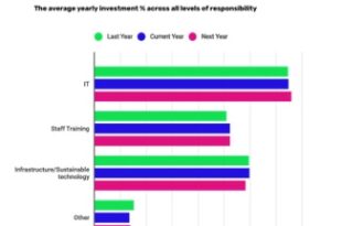 Tech firms boost sustainability budgets, with most going on IT