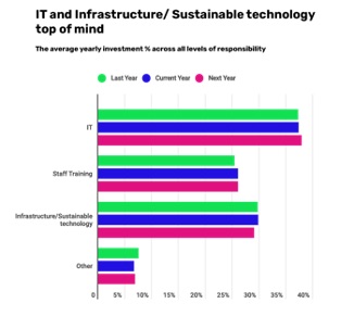 Tech firms boost sustainability budgets, with most going on IT