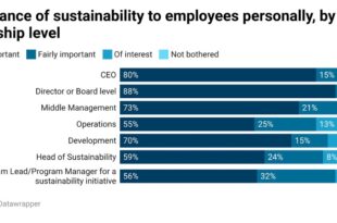 CEOs identify sustainability perception gap in tech sector