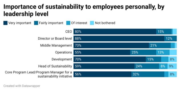 CEOs identify sustainability perception gap in tech sector