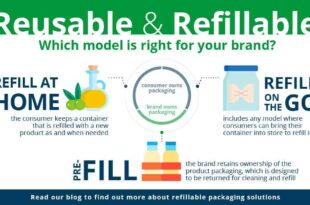 Embracing reusable and refillable packaging: coding solutions for regulatory compliance and consumer connection