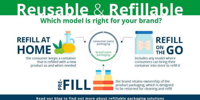 Embracing reusable and refillable packaging: coding solutions for regulatory compliance and consumer connection