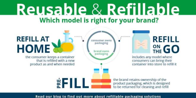 Embracing reusable and refillable packaging: coding solutions for regulatory compliance and consumer connection
