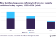 Asia to spearhead global refinery hydrotreater capacity additions between 2022 and 2026