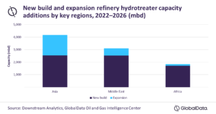 Asia to spearhead global refinery hydrotreater capacity additions between 2022 and 2026