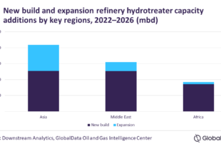 Asia to spearhead global refinery hydrotreater capacity additions between 2022 and 2026