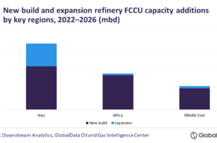 Asia to spearhead global refinery FCCU capacity additions between 2022 and 2026