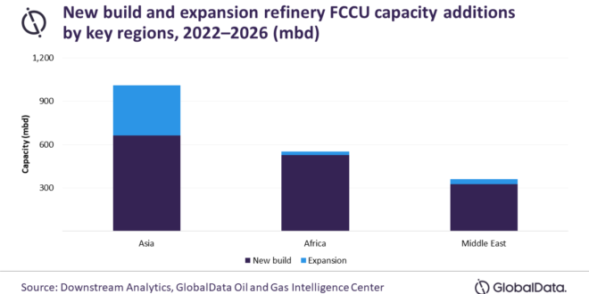 Asia to spearhead global refinery FCCU capacity additions between 2022 and 2026