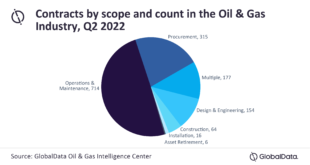 Number of global oil and gas contracts declined in Q2 2022