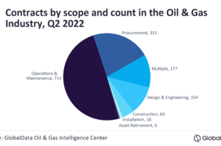 Number of global oil and gas contracts declined in Q2 2022