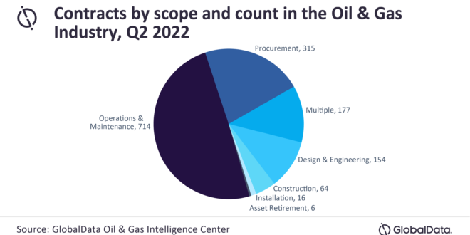 Number of global oil and gas contracts declined in Q2 2022