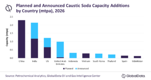 China to account for more than quarter of caustic soda capacity additions in Asia by 2026