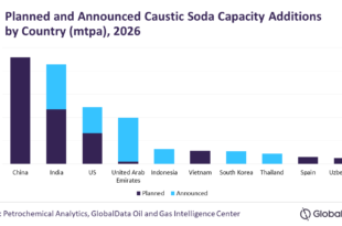 China to account for more than quarter of caustic soda capacity additions in Asia by 2026