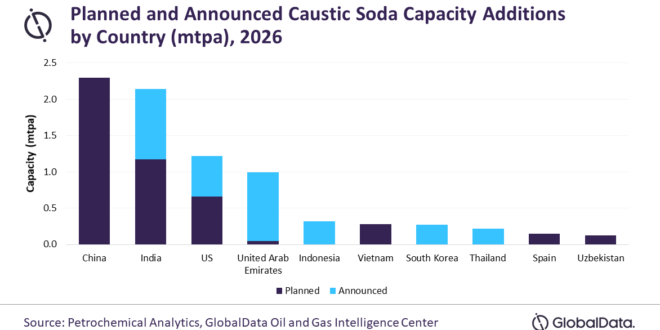 China to account for more than quarter of caustic soda capacity additions in Asia by 2026