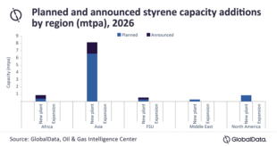 Asia to dominate global styrene capacity additions through 2026