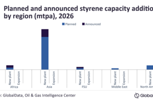 Asia to dominate global styrene capacity additions through 2026