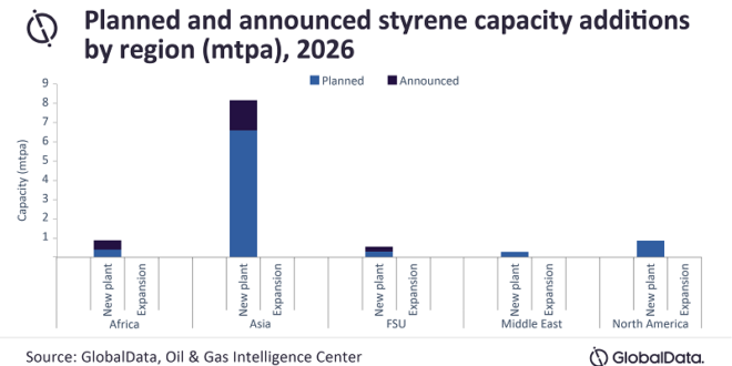 Asia to dominate global styrene capacity additions through 2026