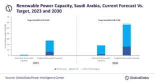 Saudi Arabia will not even come close to its 2023 renewable target, seeing a shortfall of 25.8 GW