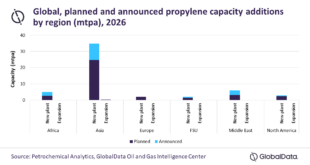 Asia to lead global propylene capacity additions by 2026