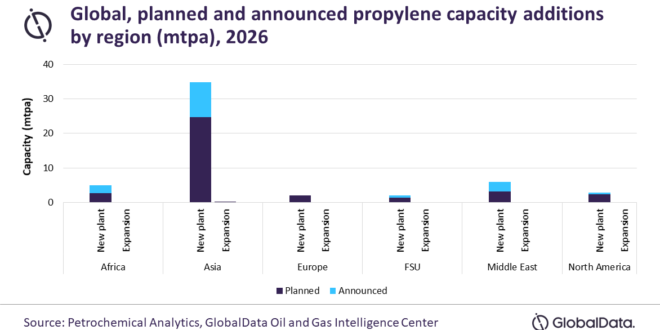 Asia to lead global propylene capacity additions by 2026