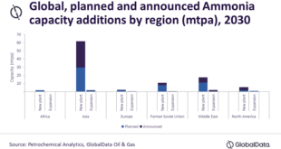 Asia to lead global ammonia capacity additions through 2030