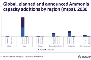 Asia to lead global ammonia capacity additions through 2030