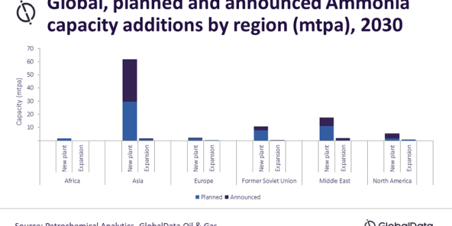 Asia to lead global ammonia capacity additions through 2030