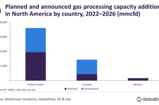 The US to lead North America's gas processing capacity additions by 2026,