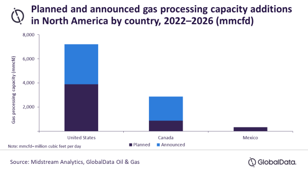 The US to lead North America's gas processing capacity additions by 2026,